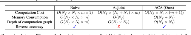 Figure 2 for Adaptive Checkpoint Adjoint Method for Gradient Estimation in Neural ODE