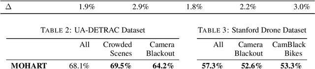 Figure 4 for End-to-end Recurrent Multi-Object Tracking and Trajectory Prediction with Relational Reasoning