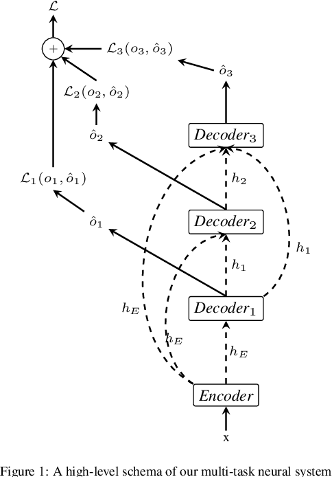 Figure 1 for Multi-Task Sequence Prediction For Tunisian Arabizi Multi-Level Annotation
