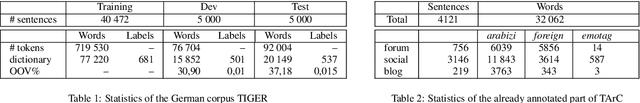 Figure 2 for Multi-Task Sequence Prediction For Tunisian Arabizi Multi-Level Annotation