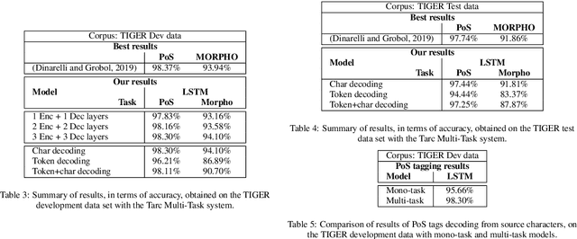 Figure 3 for Multi-Task Sequence Prediction For Tunisian Arabizi Multi-Level Annotation