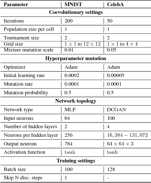 Figure 2 for Lipizzaner: A System That Scales Robust Generative Adversarial Network Training