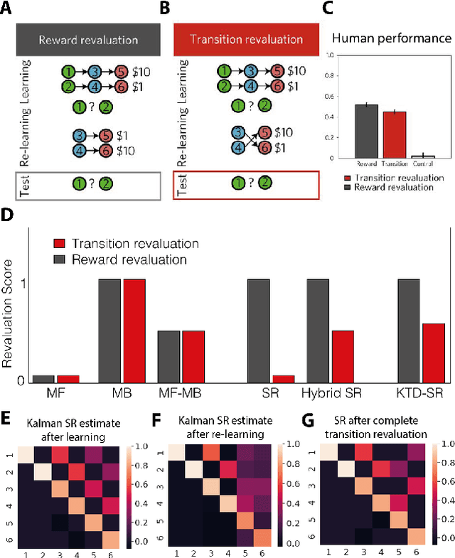 Figure 1 for Probabilistic Successor Representations with Kalman Temporal Differences