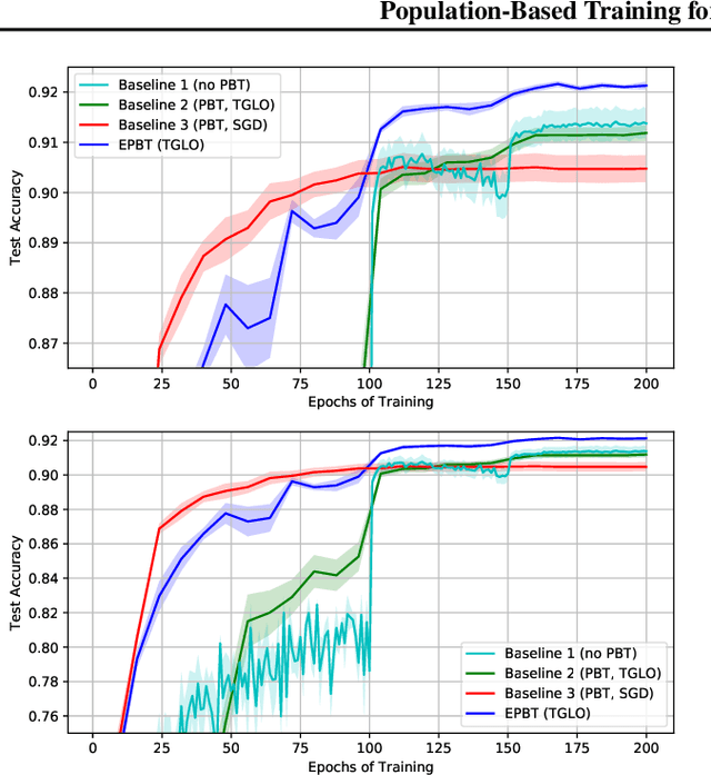 Figure 3 for Population-Based Training for Loss Function Optimization