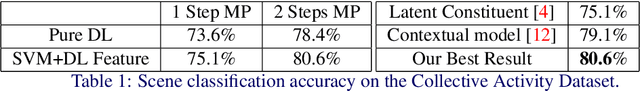 Figure 2 for Deep Structured Models For Group Activity Recognition