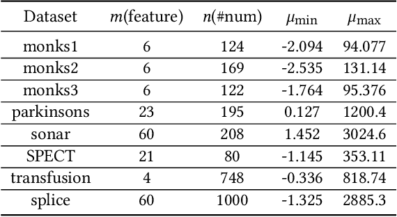 Figure 1 for Indefinite Kernel Logistic Regression