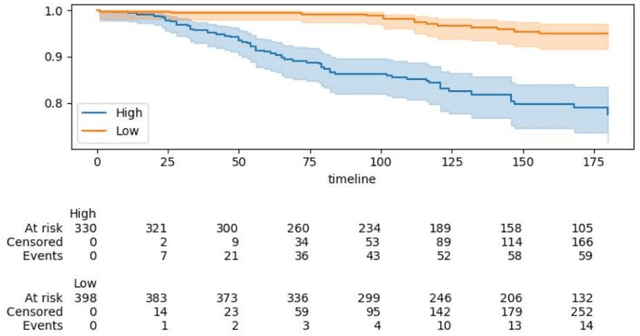Figure 4 for L1-regularized neural ranking for risk stratification and its application to prediction of time to distant metastasis in luminal node negative chemotherapy naïve breast cancer patients