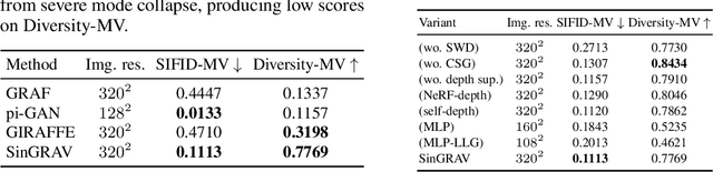 Figure 2 for SinGRAV: Learning a Generative Radiance Volume from a Single Natural Scene