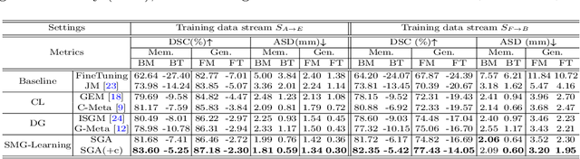 Figure 2 for Learning towards Synchronous Network Memorizability and Generalizability for Continual Segmentation across Multiple Sites