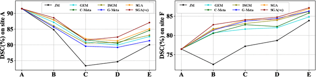 Figure 4 for Learning towards Synchronous Network Memorizability and Generalizability for Continual Segmentation across Multiple Sites