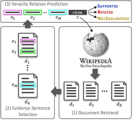 Figure 3 for A Multi-Level Attention Model for Evidence-Based Fact Checking