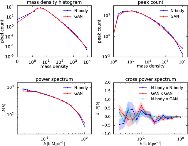 Figure 3 for Fast Cosmic Web Simulations with Generative Adversarial Networks