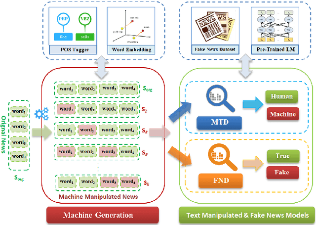 Figure 1 for Machine Generation and Detection of Arabic Manipulated and Fake News