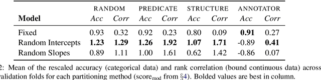 Figure 2 for Natural Language Inference with Mixed Effects