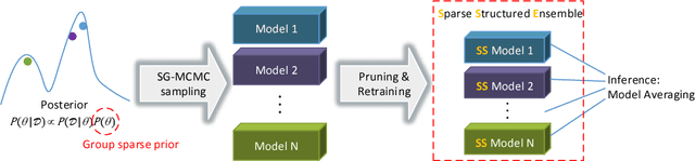 Figure 1 for Learning Sparse Structured Ensembles with SG-MCMC and Network Pruning
