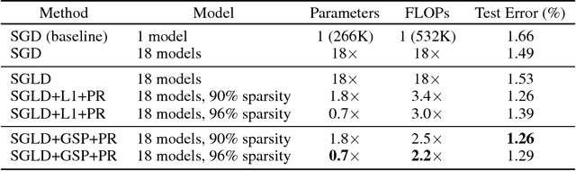 Figure 2 for Learning Sparse Structured Ensembles with SG-MCMC and Network Pruning