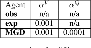 Figure 2 for What Should I Know? Using Meta-gradient Descent for Predictive Feature Discovery in a Single Stream of Experience