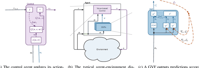 Figure 1 for What Should I Know? Using Meta-gradient Descent for Predictive Feature Discovery in a Single Stream of Experience