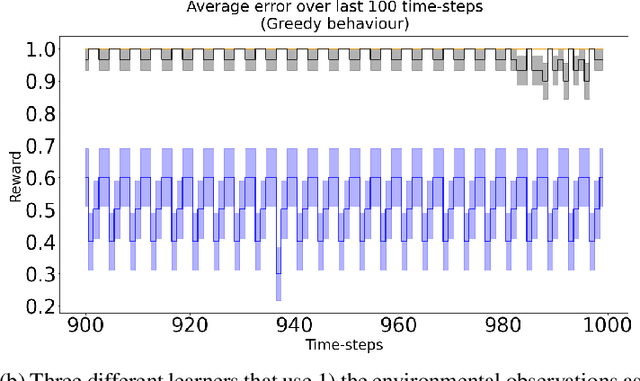 Figure 3 for What Should I Know? Using Meta-gradient Descent for Predictive Feature Discovery in a Single Stream of Experience