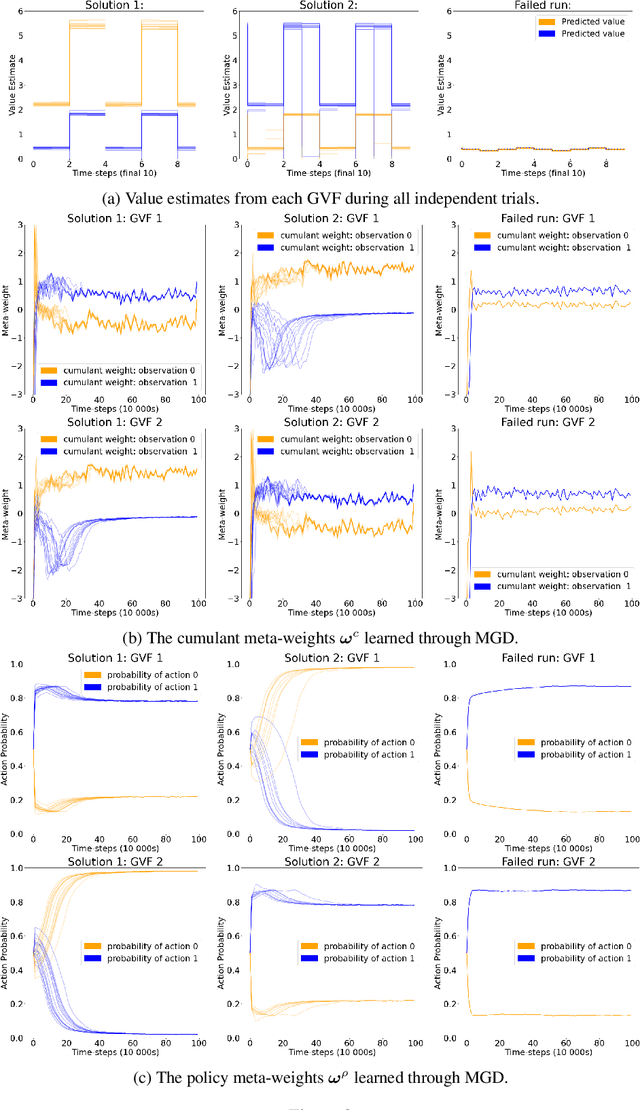 Figure 4 for What Should I Know? Using Meta-gradient Descent for Predictive Feature Discovery in a Single Stream of Experience