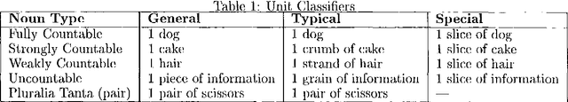 Figure 1 for Classifiers in Japanese-to-English Machine Translation