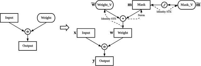 Figure 1 for Automatic Sparse Connectivity Learning for Neural Networks