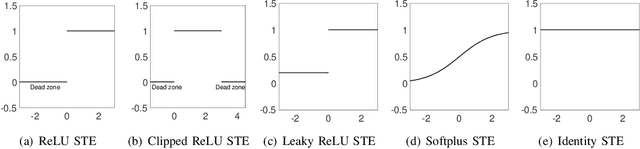 Figure 2 for Automatic Sparse Connectivity Learning for Neural Networks