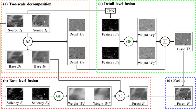 Figure 1 for Fast and Efficient Zero-Learning Image Fusion