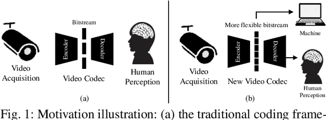 Figure 1 for Semantically Video Coding: Instill Static-Dynamic Clues into Structured Bitstream for AI Tasks