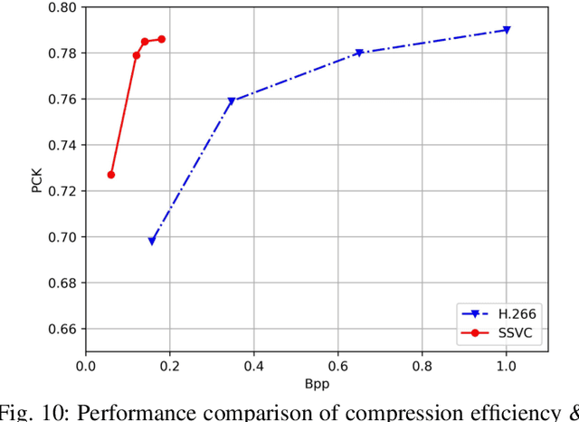 Figure 2 for Semantically Video Coding: Instill Static-Dynamic Clues into Structured Bitstream for AI Tasks