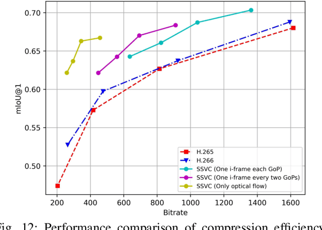 Figure 4 for Semantically Video Coding: Instill Static-Dynamic Clues into Structured Bitstream for AI Tasks