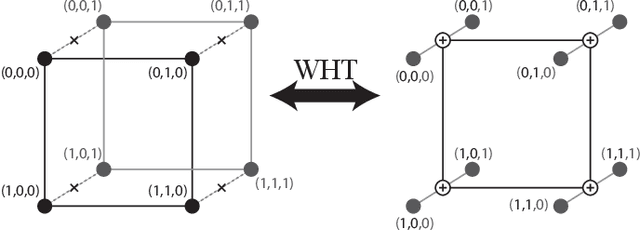 Figure 1 for A Fast Hadamard Transform for Signals with Sub-linear Sparsity in the Transform Domain