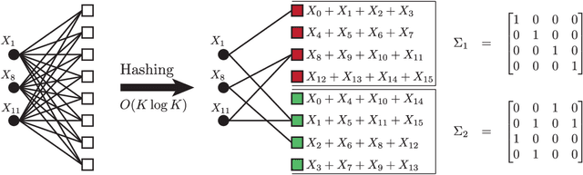 Figure 2 for A Fast Hadamard Transform for Signals with Sub-linear Sparsity in the Transform Domain