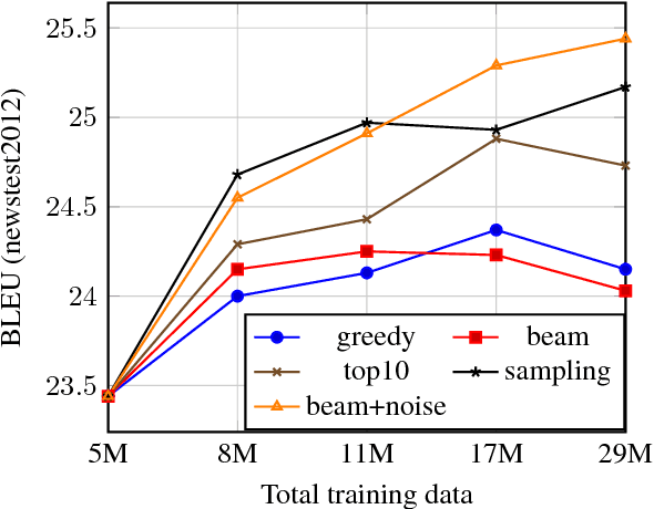 Figure 1 for Understanding Back-Translation at Scale