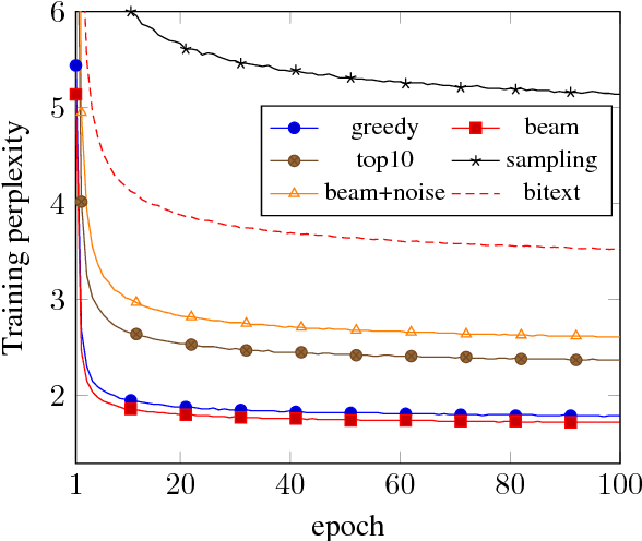 Figure 3 for Understanding Back-Translation at Scale