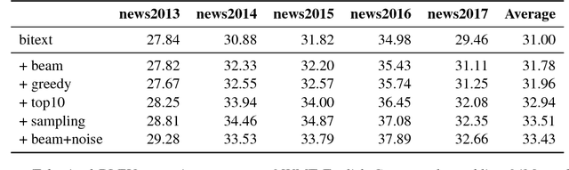 Figure 2 for Understanding Back-Translation at Scale