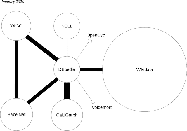 Figure 2 for Knowledge Graphs on the Web -- an Overview