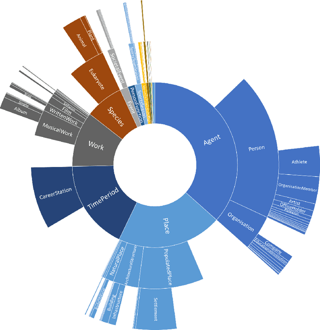 Figure 3 for Knowledge Graphs on the Web -- an Overview