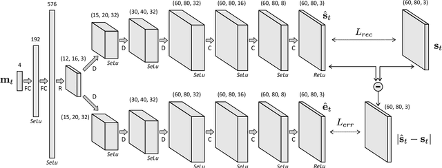 Figure 2 for Self-supervised Body Image Acquisition Using a Deep Neural Network for Sensorimotor Prediction