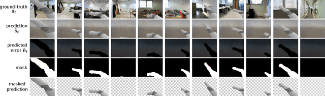 Figure 4 for Self-supervised Body Image Acquisition Using a Deep Neural Network for Sensorimotor Prediction