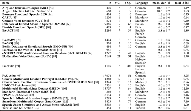 Figure 2 for EmoNet: A Transfer Learning Framework for Multi-Corpus Speech Emotion Recognition