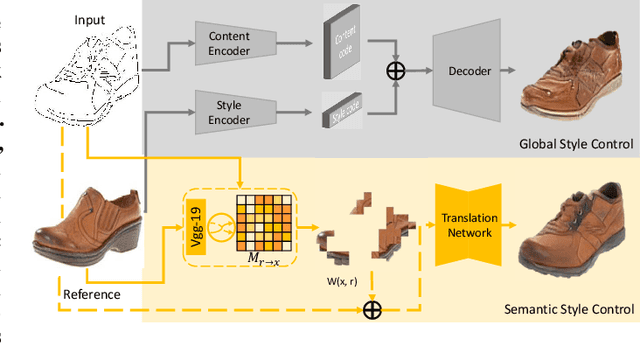 Figure 1 for Semantic Example Guided Image-to-Image Translation