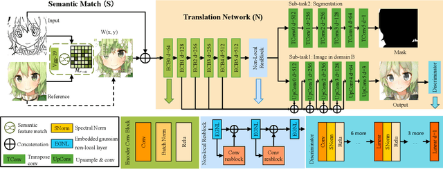 Figure 4 for Semantic Example Guided Image-to-Image Translation