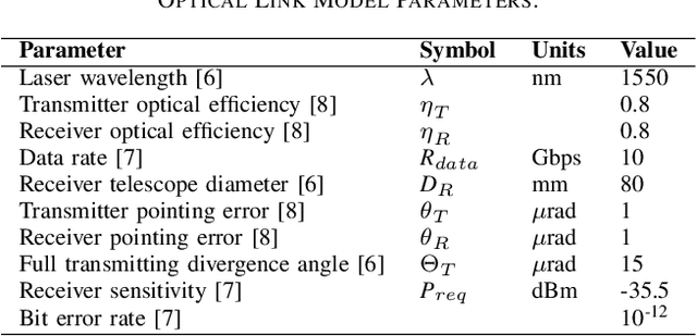 Figure 2 for Link Budget Analysis for Free-Space Optical Satellite Networks