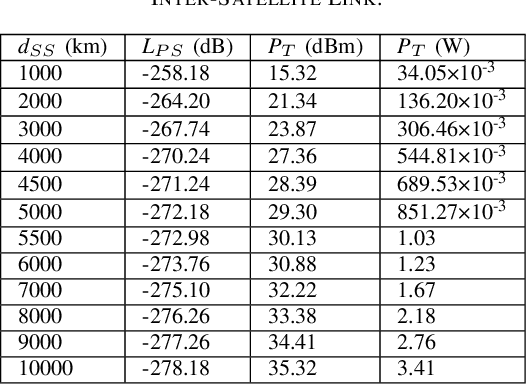 Figure 3 for Link Budget Analysis for Free-Space Optical Satellite Networks