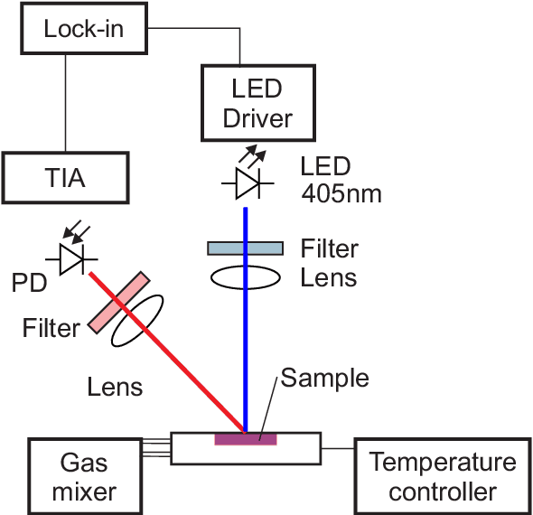 Figure 1 for Optical oxygen sensing with artificial intelligence