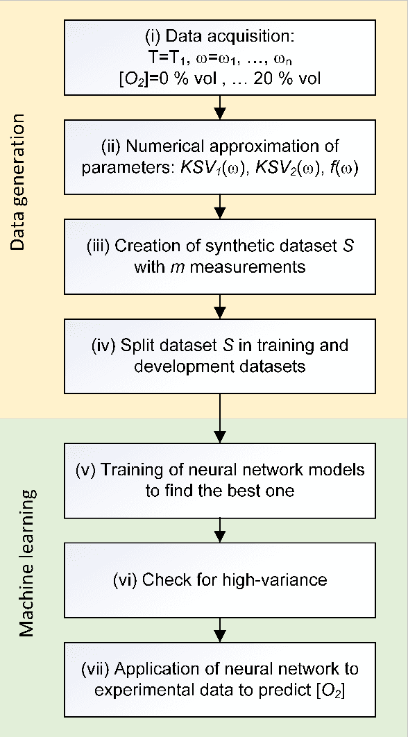 Figure 2 for Optical oxygen sensing with artificial intelligence