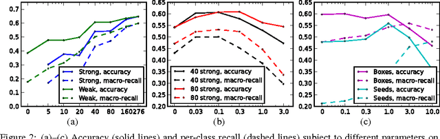 Figure 2 for Multi-utility Learning: Structured-output Learning with Multiple Annotation-specific Loss Functions
