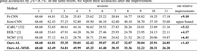 Figure 4 for Few-Shot Class-Incremental Learning