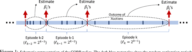 Figure 1 for Dynamic Incentive-aware Learning: Robust Pricing in Contextual Auctions